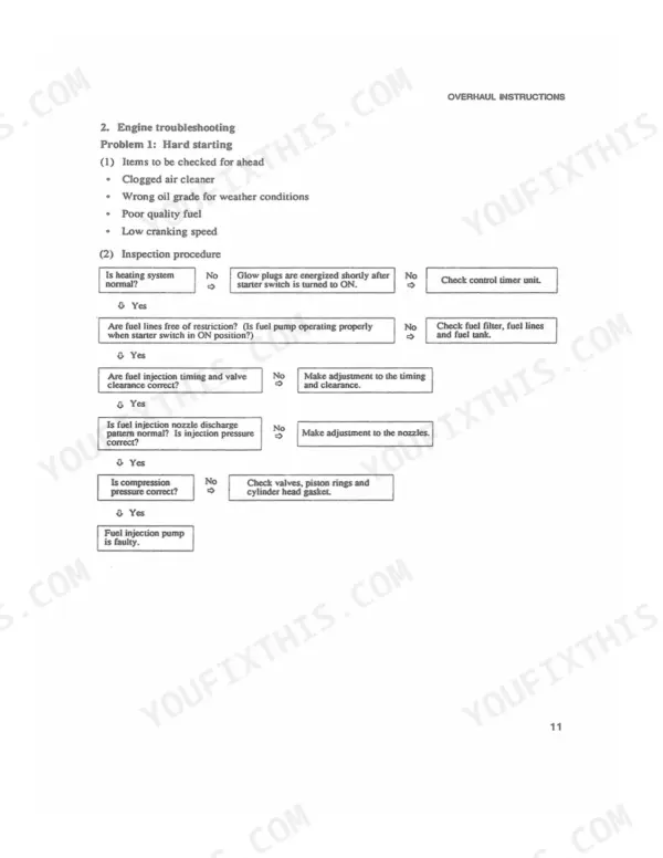 McCormick CT28, CT36 engine hard starting troubleshooting flow chart.