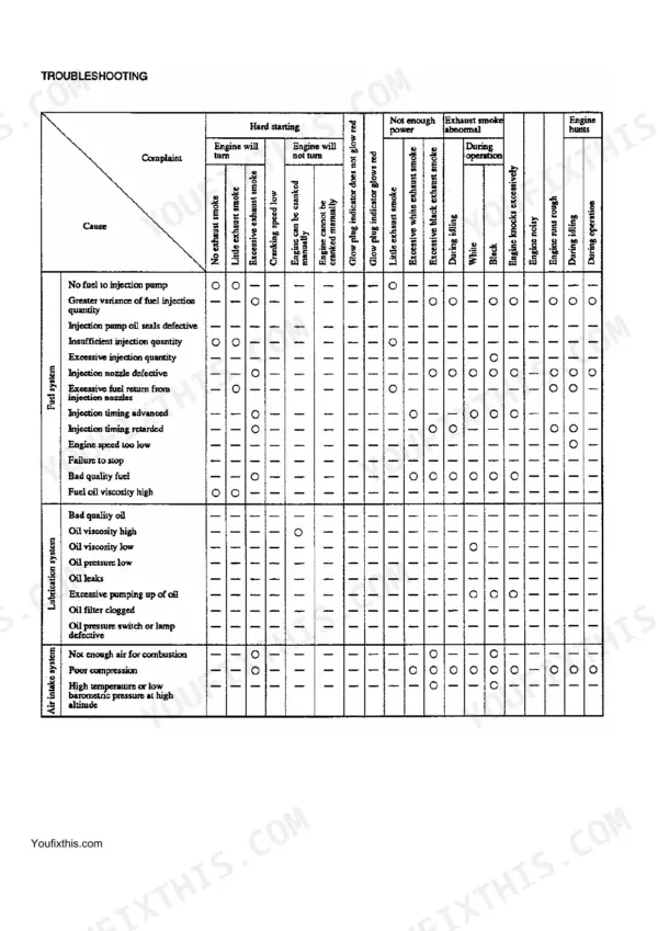 McCormick CT41, CT47 troubleshooting engine chart