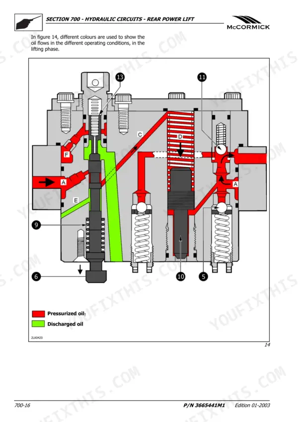 McCormick GX 40, GX 45, GX 50 hydraulic circuit diagram showing rear power lift oil flow phases.