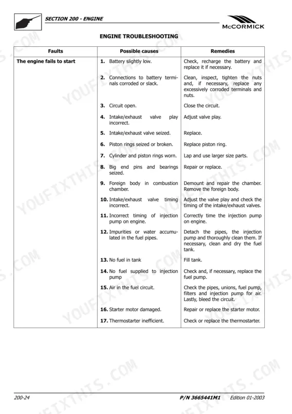 McCormick GX 40, GX 45, GX 50 engine troubleshooting table for engine fails to start, listing causes and remedies.