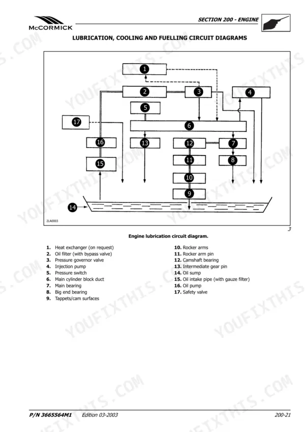 McCormick GX 40H, GX 45H, GX 50H engine lubrication circuit diagram with numbered component key and oil flow paths.