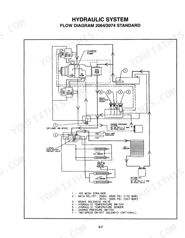 Mustang 2064, 2074 hydraulic system standard flow diagram showing pumps, motors, control valves, and component legend.