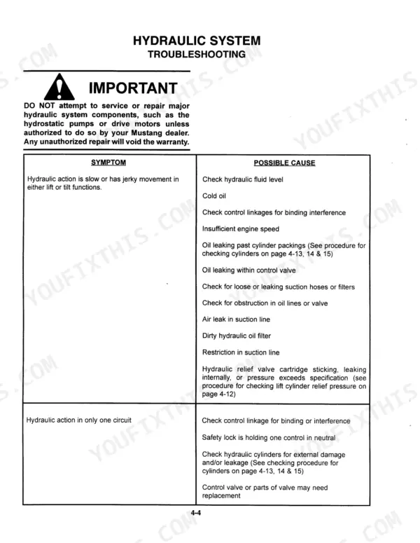 Mustang 2064, 2074 hydraulic system troubleshooting table for slow, jerky movement and single circuit failure.