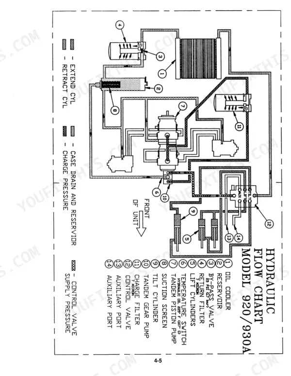 Mustang 920, 930A hydraulic flow chart showing pump, cylinders, filters, and oil cooler system components.