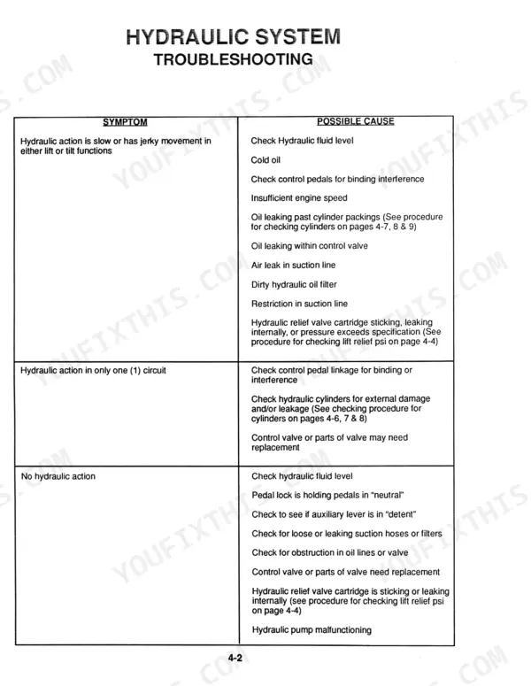 Mustang 920, 930A hydraulic system troubleshooting table for slow, jerky, or no hydraulic action symptoms.