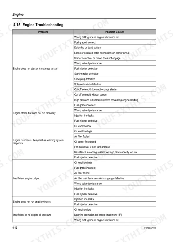 Mustang ME7503ZT engine troubleshooting table listing common engine problems and their possible causes.