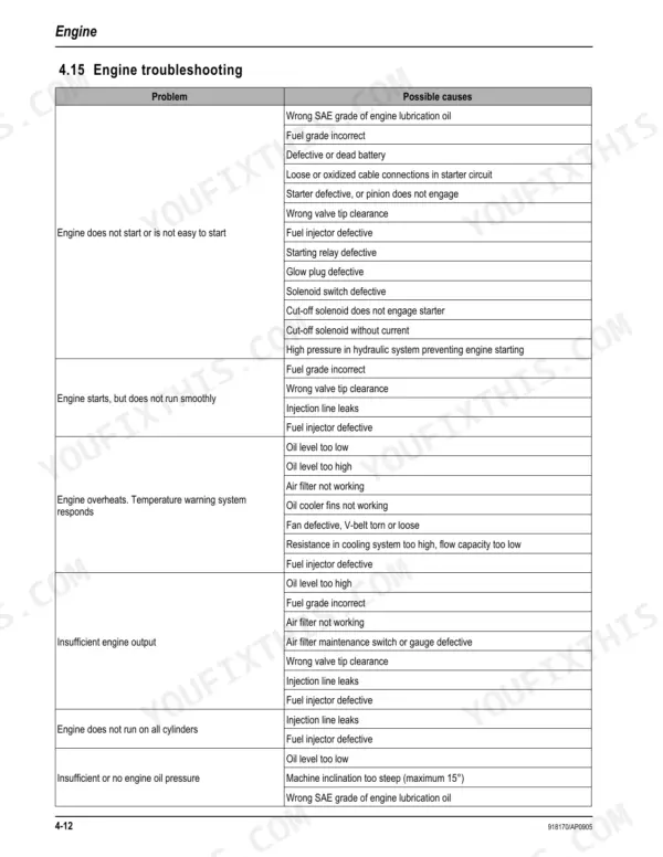 Mustang ME8003 engine troubleshooting table listing common engine problems and their possible causes.