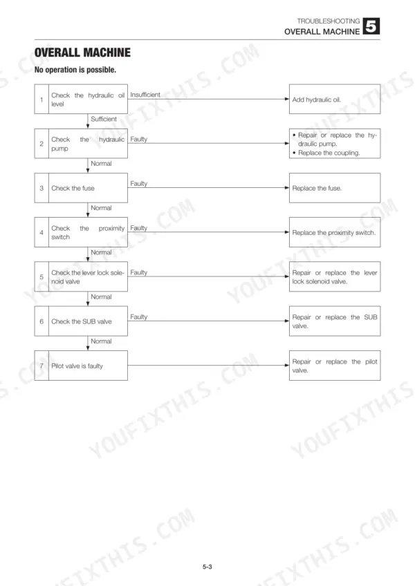 Mustang MTL325 troubleshooting flowchart for overall machine operation failure including hydraulic and electrical checks.