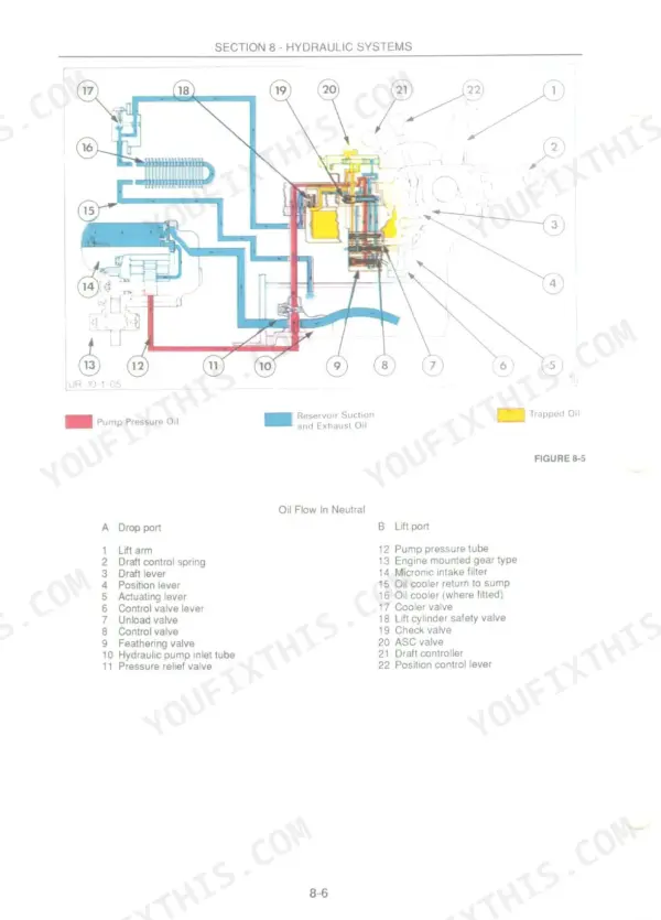 New Holland 250C-655D hydraulic system diagram showing neutral oil flow, components, and valve identification list.