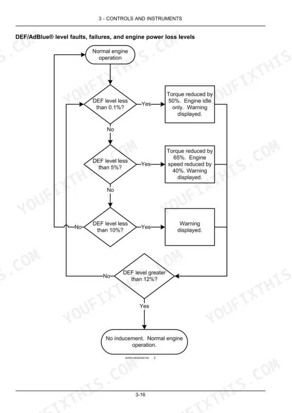 New Holland T4.90, T4.100, T4.110, T4.120 DEF/AdBlue level fault and engine power loss flow chart diagram.