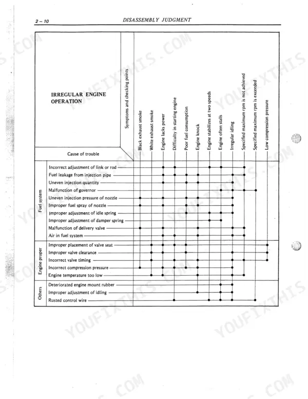 Nissan Diesel Motor Co., Ltd. PE6, PE6T troubleshooting chart for irregular engine operation symptoms and causes.