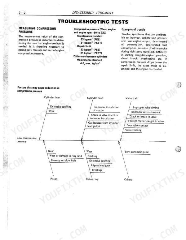 Nissan Diesel Motor Co., Ltd. PE6, PE6T compression pressure troubleshooting tests, standards, and cause diagram.