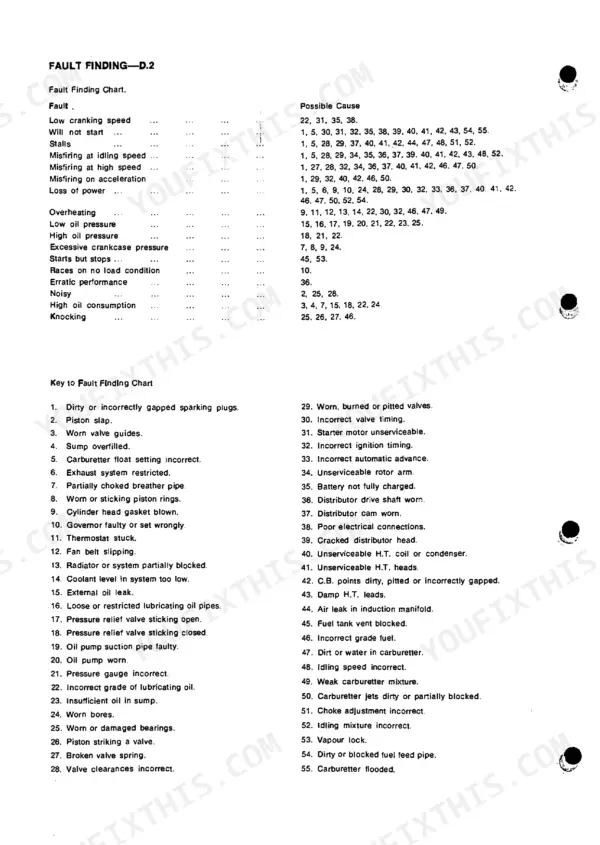 Perkins Engines Limited G4.236 fault finding chart and numbered cause key for engine troubleshooting diagnostics.