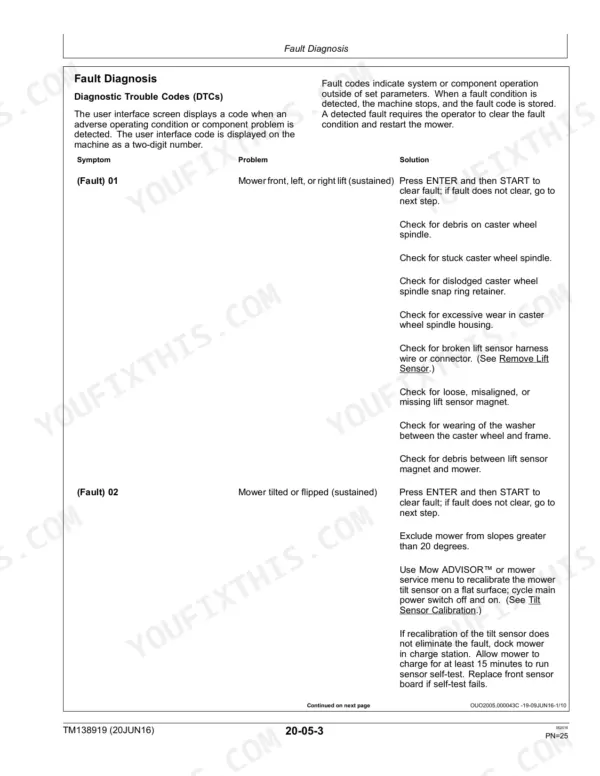 Sabo Maschinenfabrik Gmbh Tango E5, MOWIT 500F Series II, Robotic Mower fault diagnosis table for codes 01 and 02.