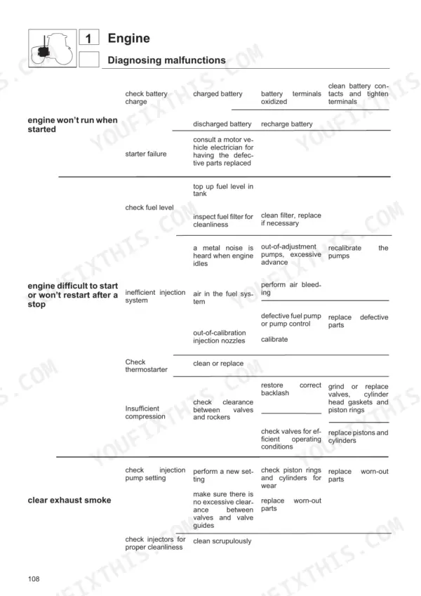 Same DORADO 55-85 engine troubleshooting table for starting issues, compression, and exhaust smoke malfunctions.