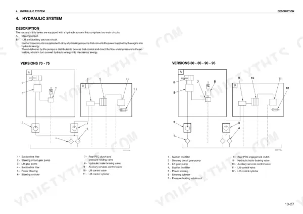 Same EXPLORER II Special 70-95 HP hydraulic system diagrams showing steering and lift circuits with component legends.