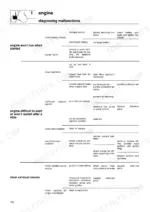 same-silver-to-100-6-tractor-workshop-manual-307-1063-3-0-troubleshooting-108.webp Same Silver 80, 90, 100.4, 100.6 engine troubleshooting table for starting issues, fuel system, and exhaust smoke.
