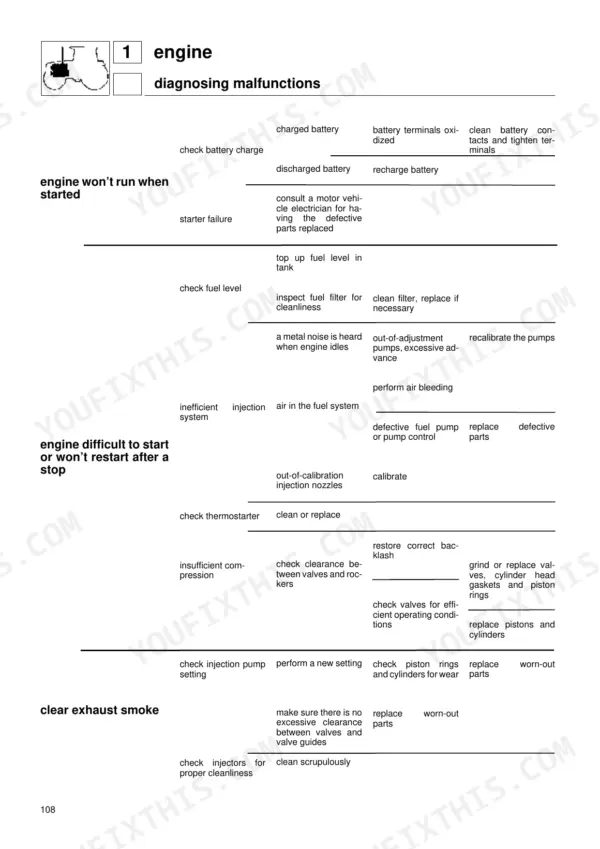 Same Silver 80, 90, 100.4, 100.6 engine troubleshooting table for starting issues, fuel system, and exhaust smoke.