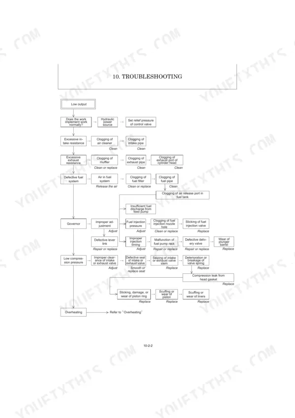 Schaeff TC08 troubleshooting flowchart for low engine output, fuel system, and compression issues.