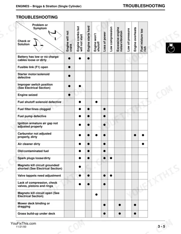 Scotts S1642, S1742, S2046, S2546 Limited Edition, TM1776 Briggs & Stratton engine troubleshooting chart for symptoms.