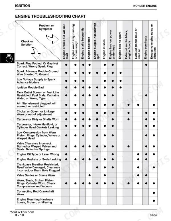 Scotts S2048, S2348, S2554, SCOTTS YARD AND GARDEN TRACTORS Kohler engine ignition system troubleshooting chart table.