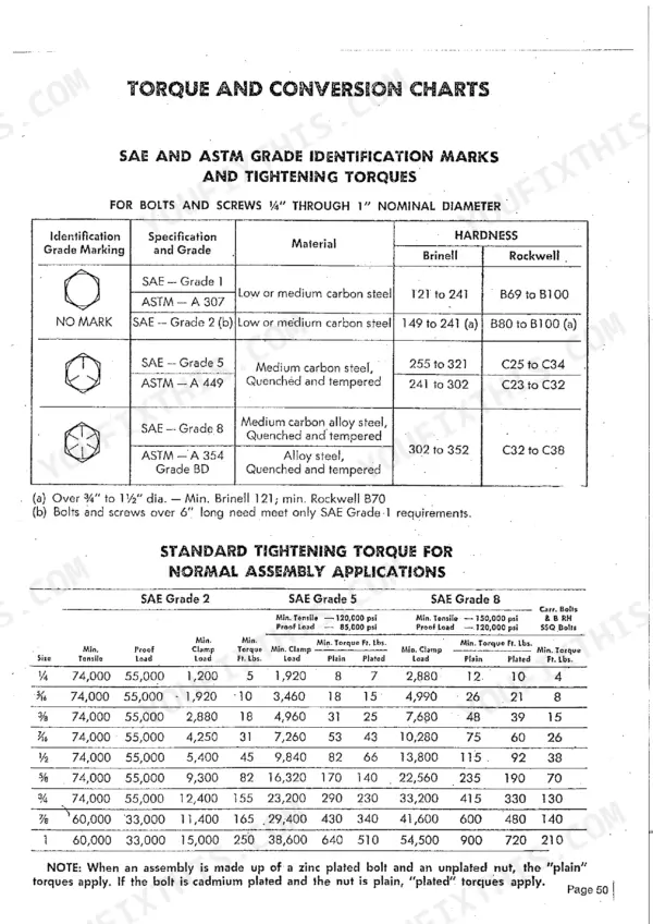 Sperry New Holland 96 torque and conversion chart showing SAE grade identification marks and standard tightening torque specs.