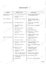 sperry-new-holland-96-rotary-hay-mower-service-manual-troubleshooting-23.webp Sperry New Holland 96 troubleshooting service chart for hydraulic, rotor, slip clutch, and drive line failure issues.