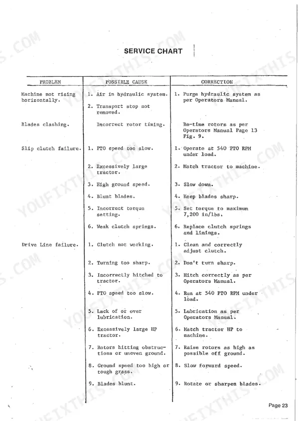 Sperry New Holland 96 troubleshooting service chart for hydraulic, rotor, slip clutch, and drive line failure issues.