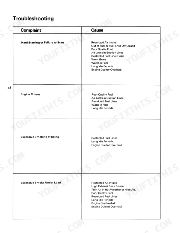 Steiger COUGAR ST250, ST251, ST270 troubleshooting table for engine starting, missing, and smoke complaints.