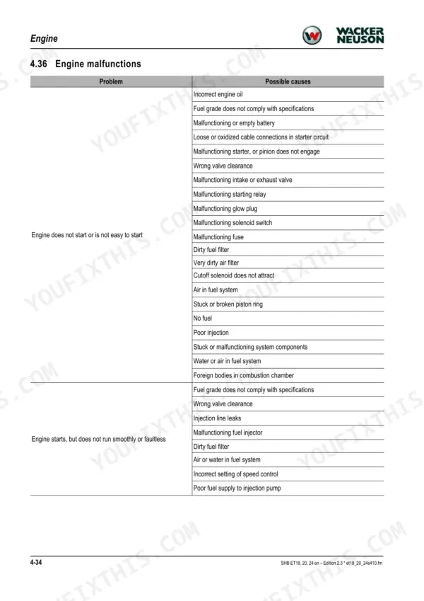 Wacker Neuson ET18, ET20, ET24, E12-02, E12-03, E12-04 engine troubleshooting table for starting and running issues.