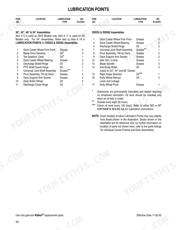 Walker 36, 42, 48, 52, 54, 62 mower deck lubrication points table listing grease and oil locations for deck assemblies.