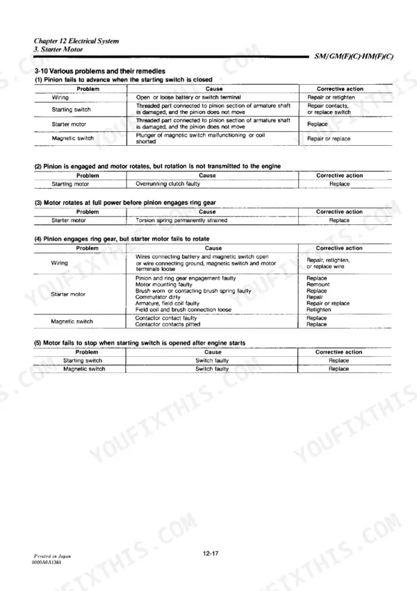 Yanmar 1GM10(C), 2GM20(F)(C), 3GM30(F)(C), 3HM35(F)(C) starter motor troubleshooting table for common electrical system faults.