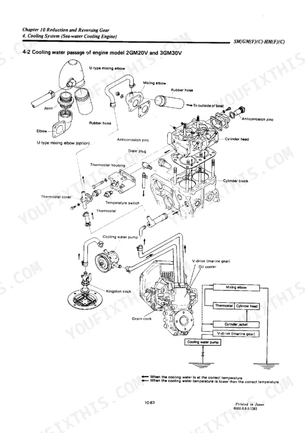 Yanmar 1GM10(C), 2GM20(F)(C), 3GM30(F)(C), 3HM35(F)(C) exploded view of 2GM20V and 3GM30V sea-water cooling system components.