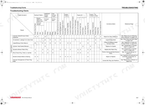 Yanmar 2TNV70, 3TNV70, 3TNV76 engine system troubleshooting chart for symptoms, causes, and corrective actions.