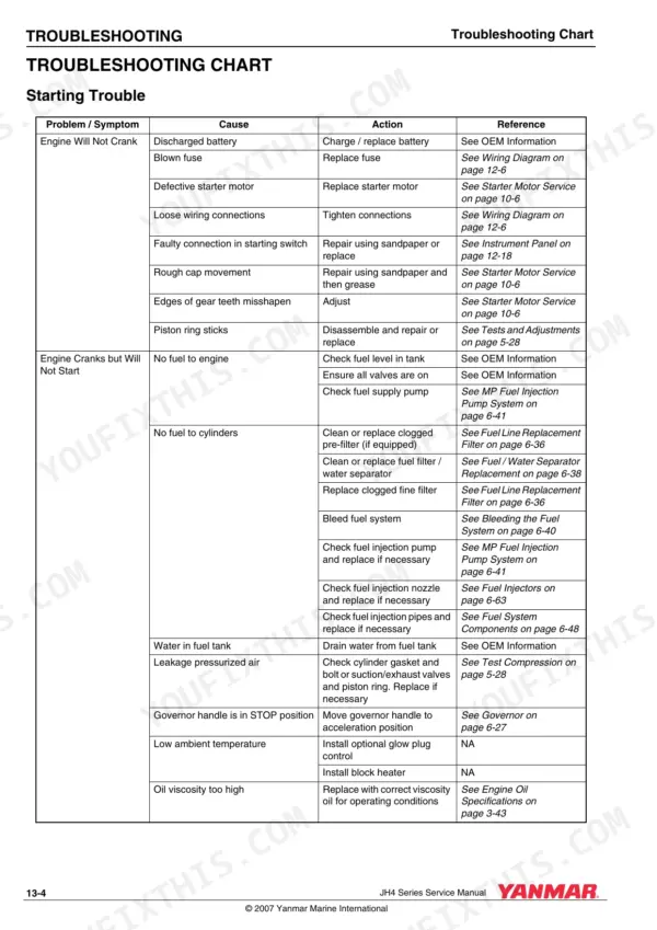 Yanmar 3JH4E, 4JH4AE, 4JH4-TE, 4JH4-HTE, JH4 series troubleshooting chart for starting and cranking issues.