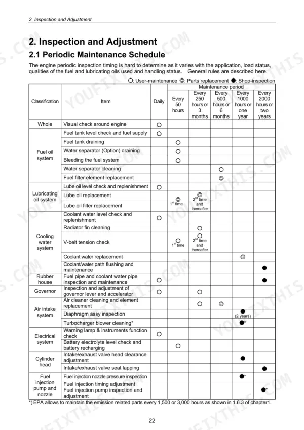 Yanmar 3TNV, 4TNV series periodic maintenance schedule table for fuel, oil, cooling, and electrical systems.