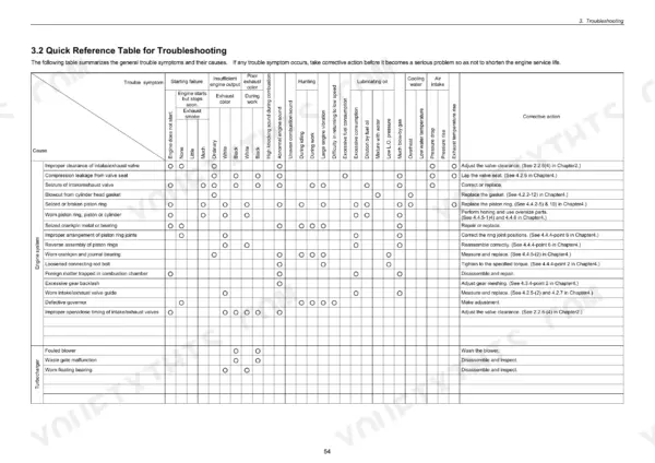 Yanmar 3TNV, 4TNV series quick reference troubleshooting table for engine system and turbocharger symptoms and causes.