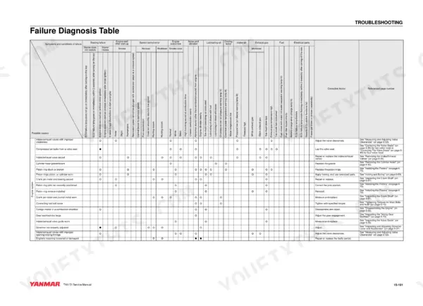 Yanmar 3TNV82A, 3TNV82A-B, 3TNV84, 3TNV84T, 3TNV84T-B, 3TNV88, 3TNV88-B, 3TNV88-U, 4TNV84, 4TNV84T, 4TNV84T-Z, 4TNV88, 4TNV88-B, 4TNV88-U, 4TNV94L, 4TNV98, 4TNV98-Z, 4TNV98-E, 4TNV98T, 4TNV98T-Z, 4TNV106, 4TNV106T, TNV series engine failure diagnosis table.