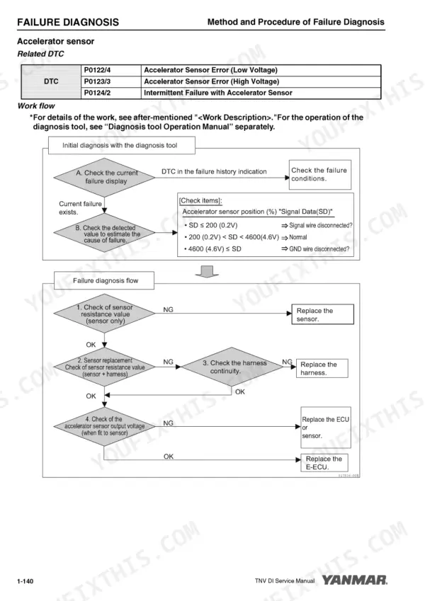 Yanmar 3TNV82A-4TNV106T failure diagnosis flow chart and DTC table for the accelerator sensor troubleshooting.