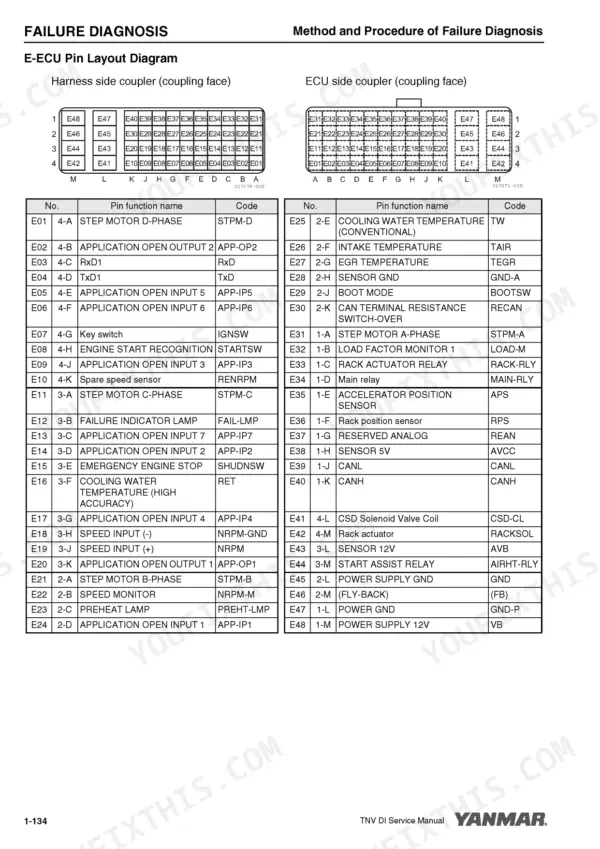 Yanmar 3TNV82A-4TNV106T E-ECU pin layout diagram, harness and ECU side coupler pin function name and code table.