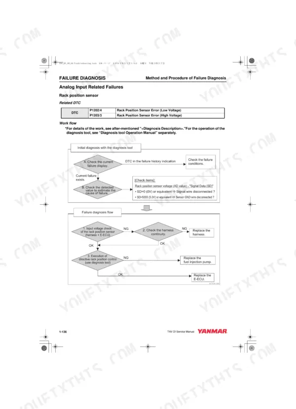 Yanmar 3TNV82A-4TNV106T troubleshooting flow chart for rack position sensor failure diagnosis and DTC P1202/P1203 codes.