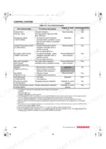 yanmar-3tnv84t-z-to-4tnv88-e-mini-excavator-5-8ton-7a-series-electronic-control-manual-maintenance-39.webp Yanmar 3TNV84T-Z, 4TNV84T-Z, 4TNV98T-Z, 4TNV98-Z, 4TNV98-E, 3TNV82A-Z, 3TNV88-Z, 3TNV88-E, 4TNV88-E, 4TNV98-E, Mini-Excavator, Control System table listing electrical parts, functions, and interchangeability.
