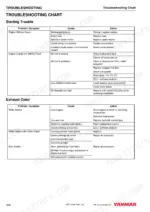 yanmar-4by-6by-marine-engines-service-manual-0bby0-g00101-troubleshooting-224.webp Yanmar 4BY, 6BY, BY series troubleshooting chart for engine starting issues and exhaust color symptoms.