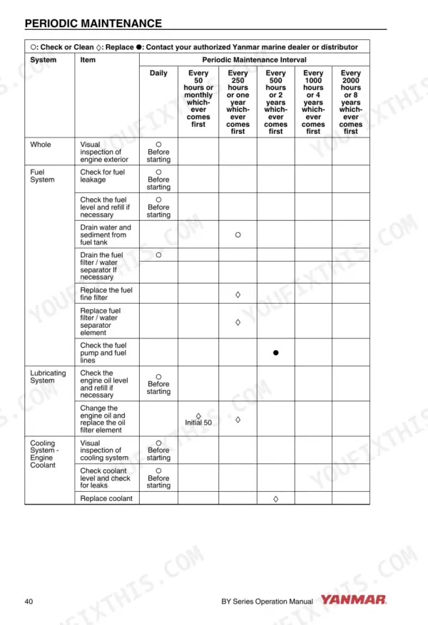 Yanmar 4BY150/150Z, 4BY180/180Z, 6BY220/220Z, 6BY260/260Z, 4BY, 6BY periodic maintenance interval chart for engine systems.