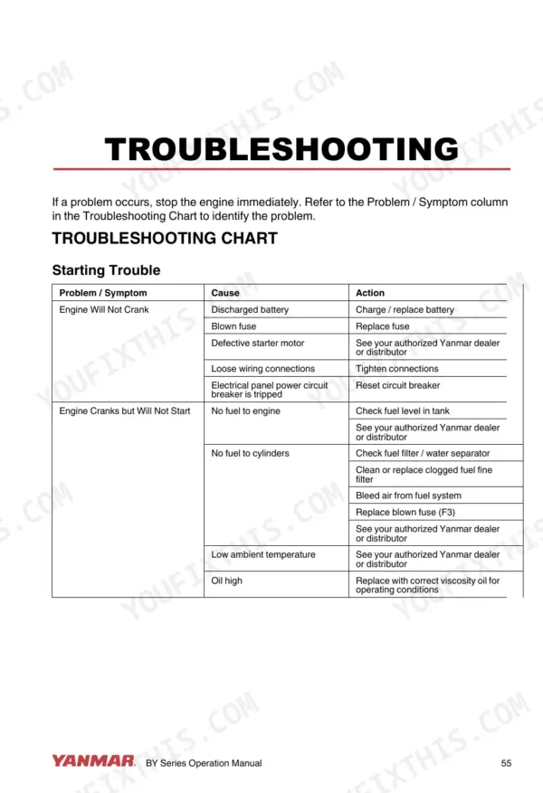 Yanmar 4BY150/150Z, 4BY180/180Z, 6BY220/220Z, 6BY260/260Z, 4BY, 6BY troubleshooting chart for starting and cranking issues.