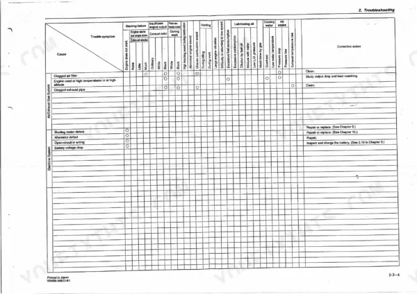 Yanmar 4TNE94, 4TNE98, 4TNE106, 4TNE106T troubleshooting table for air, exhaust, and electrical system symptoms.