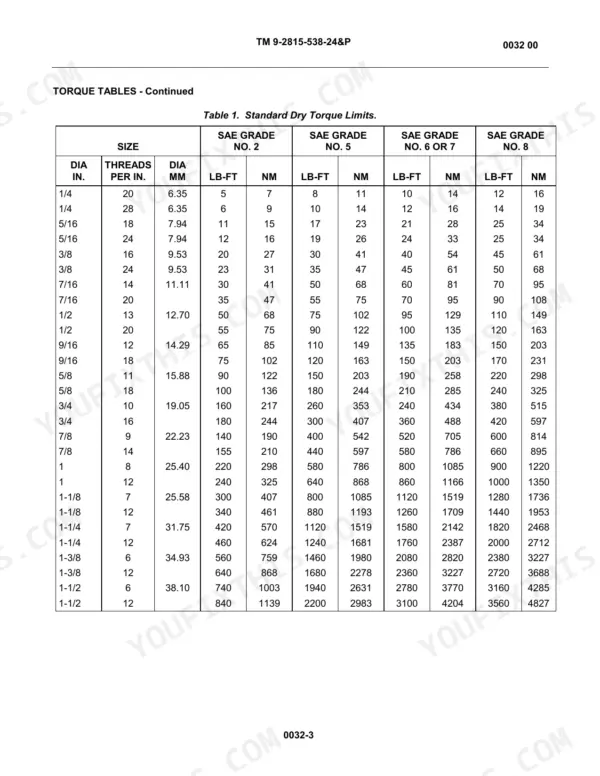 Yanmar 4TNV84T-DFM, 4TNV84T-DEM, YANMAR DIESEL ENGINE 4TNV84T-DFM standard dry torque limits table for SAE grades.