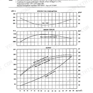 Yanmar 6CXM-GTE, 6CXM-GTE2, 6CXM-GTE/GTE2 performance curve charts showing fuel consumption, engine torque, and output.