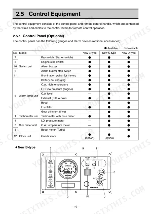 Yanmar 6LPA-DTP, 6LPA-DTZP, 6LPA-STP, 6LPA-STZP control panel gauge and switch configuration table and New B-type diagram.