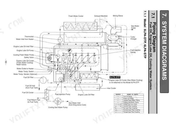 Yanmar 6LPA-DTP, 6LPA-DTZP, 6LPA-STP, 6LPA-STZP piping diagram showing fuel, oil, and cooling water systems.